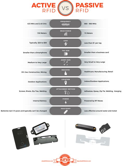 passive rfid tags are always read only|rfid microchip vs read write.